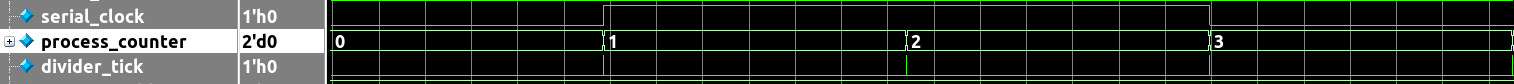 Figure 5. Process counter incremented as divider_tick pulses