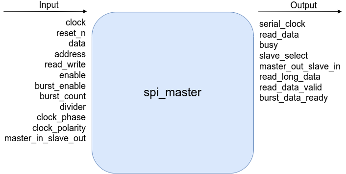 Figure 1. Top level port diagram