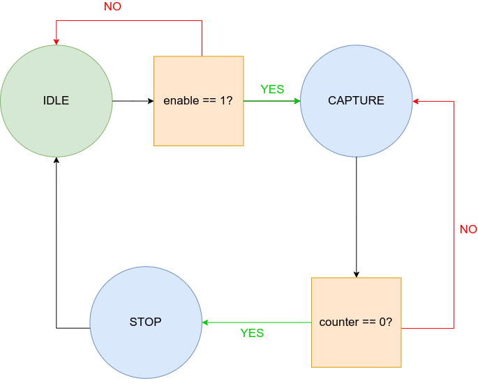 Figure 8. Capture state machine flow diagram