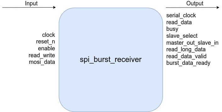 Figure 7. Top level port diagram