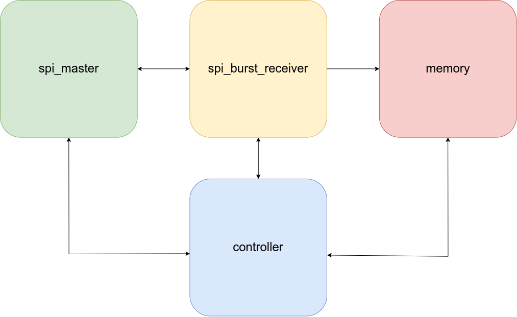 Figure 9. Block diagram of recommended master and capture setup