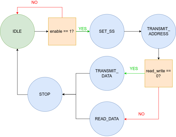 Figure 4. SPI master state machine flow