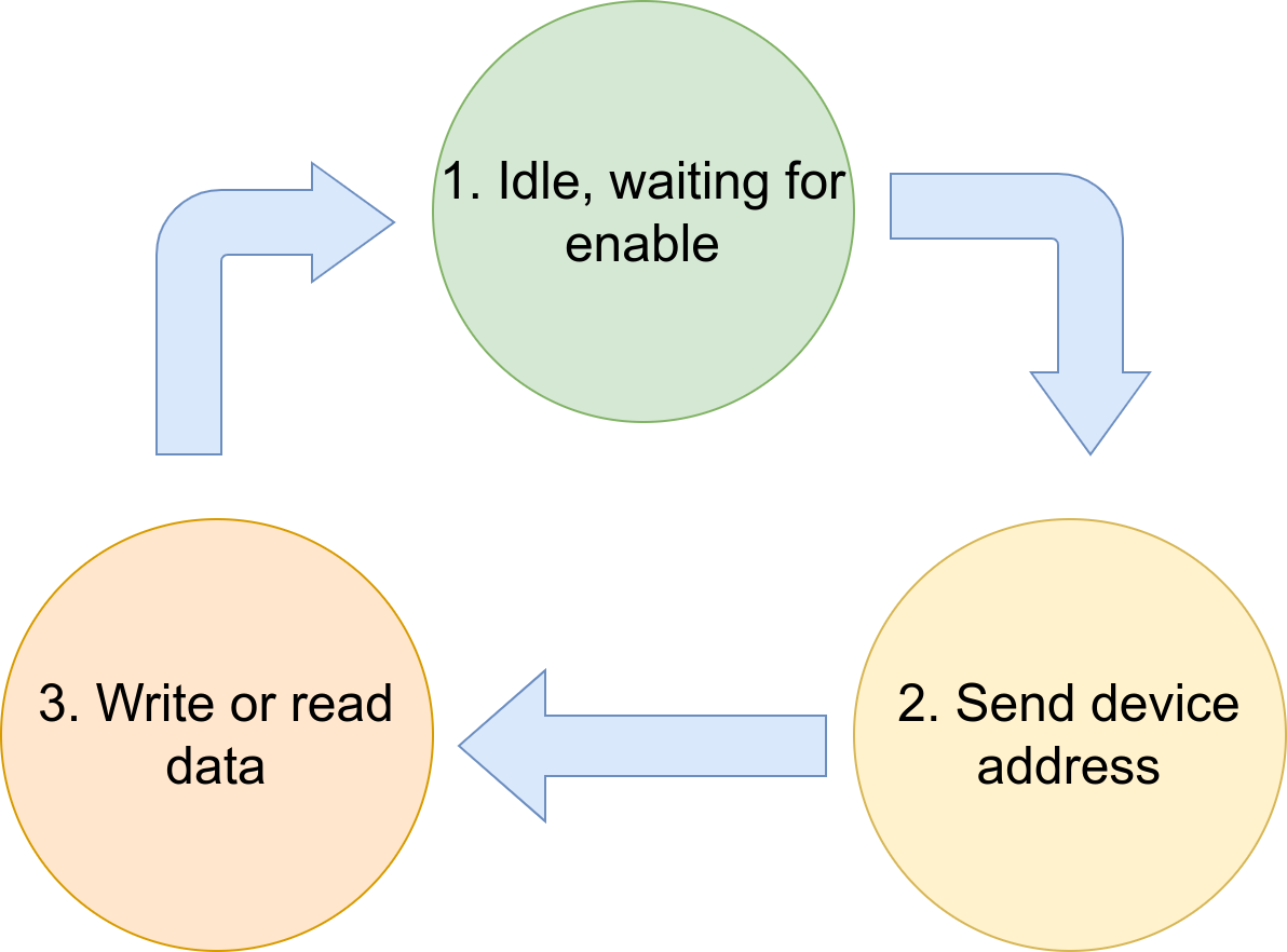 Figure 2. Simplified state machine representation