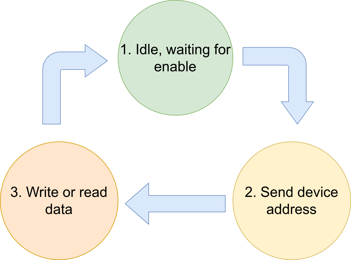 Figure 2. Simplified state machine representation 