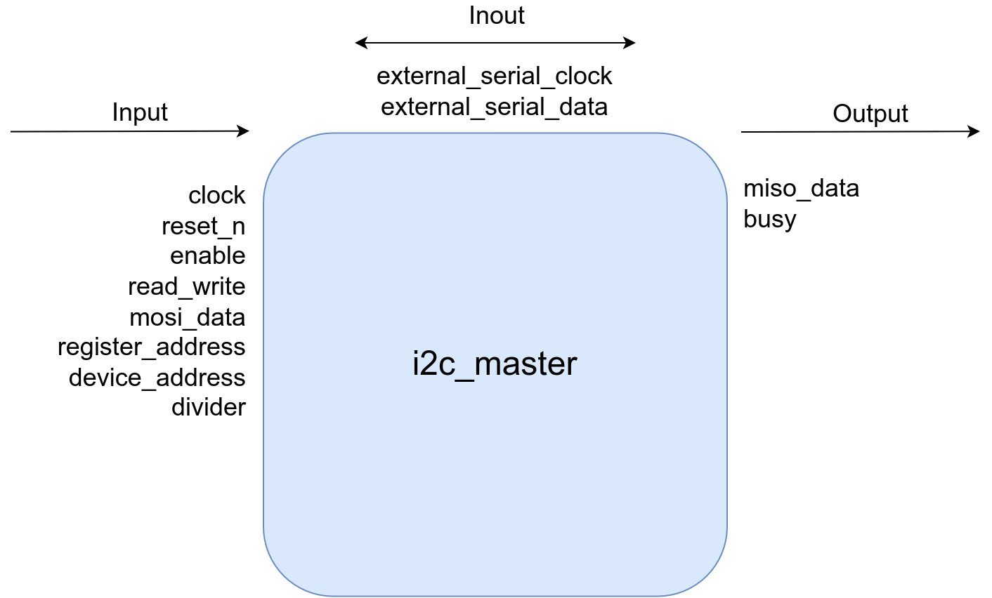 Figure 1. Top level port diagram